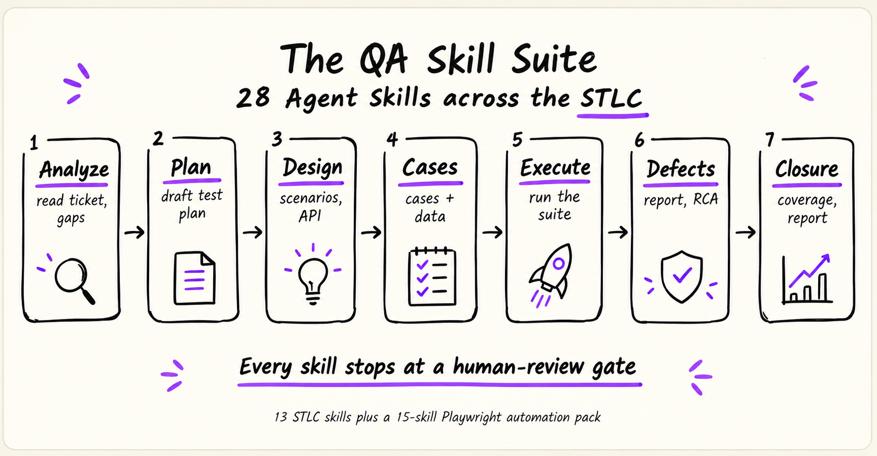 The QA Skill Suite: 28 agent skills across the STLC — Analyze, Plan, Design, Cases, Execute, Defects, Closure — each stopping at a human-review gate. 13 STLC skills plus a 15-skill Playwright automation pack.